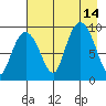 Two Arm Bay tide chart for Saturday, August 14, 2021
