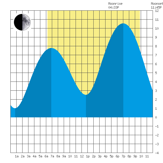 Two Arm Bay tide chart for Sunday, August 15, 2021