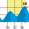 Two Arm Bay tide chart for Monday, August 16, 2021