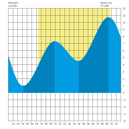 Two Arm Bay tide chart for Tuesday, August 17, 2021