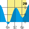 Two Arm Bay tide chart for Friday, August 20, 2021