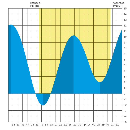 Two Arm Bay tide chart for Saturday, August 21, 2021