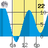 Two Arm Bay tide chart for Sunday, August 22, 2021