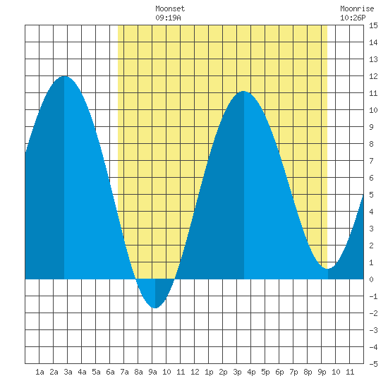 Two Arm Bay tide chart for Tuesday, August 24, 2021