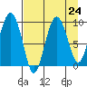 Two Arm Bay tide chart for Tuesday, August 24, 2021