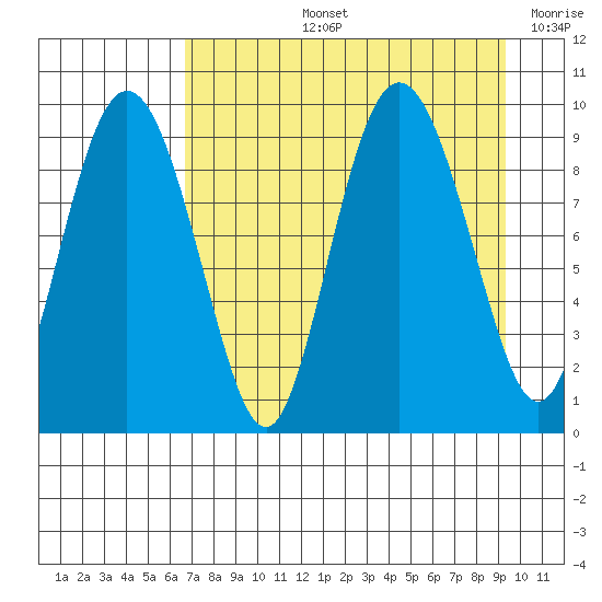Two Arm Bay tide chart for Thursday, August 26, 2021