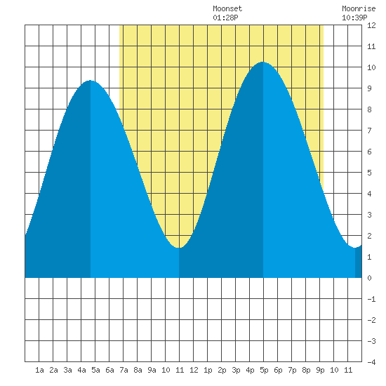 Two Arm Bay tide chart for Friday, August 27, 2021