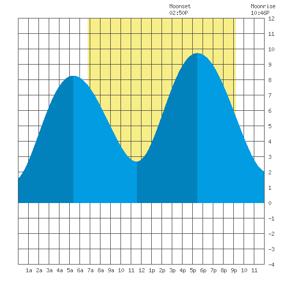 Two Arm Bay tide chart for Saturday, August 28, 2021