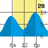 Two Arm Bay tide chart for Saturday, August 28, 2021