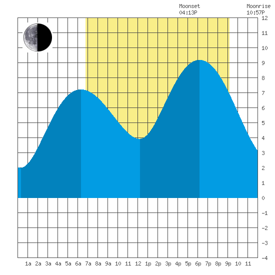 Two Arm Bay tide chart for Sunday, August 29, 2021
