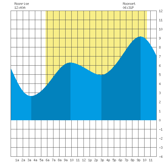 Two Arm Bay tide chart for Monday, August 2, 2021