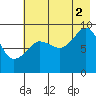 Two Arm Bay tide chart for Monday, August 2, 2021