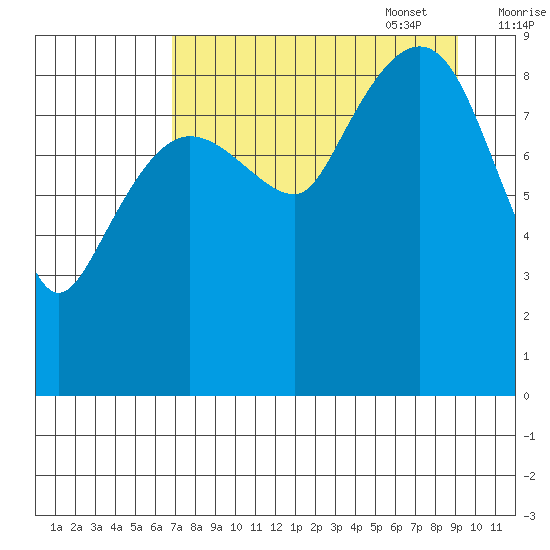 Two Arm Bay tide chart for Monday, August 30, 2021