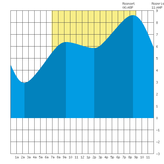 Two Arm Bay tide chart for Tuesday, August 31, 2021