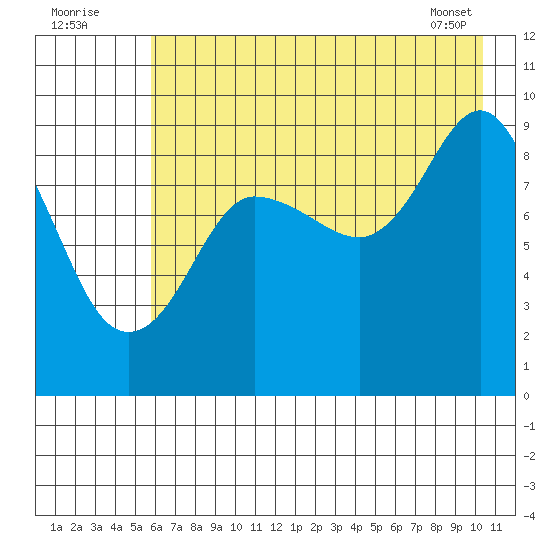 Two Arm Bay tide chart for Tuesday, August 3, 2021