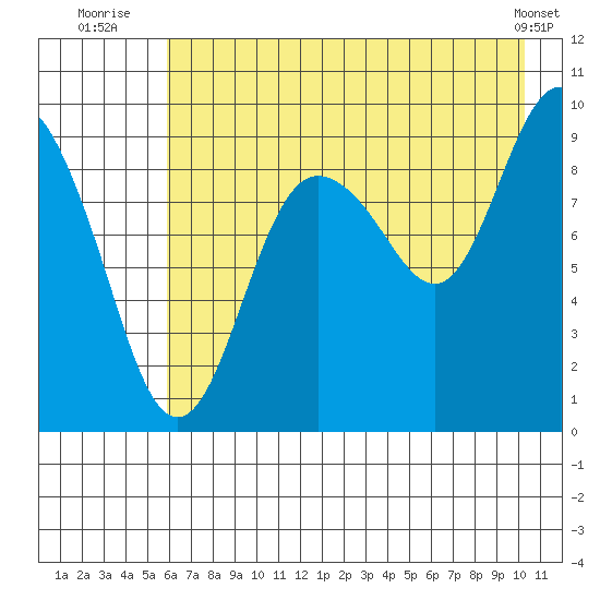 Two Arm Bay tide chart for Thursday, August 5, 2021