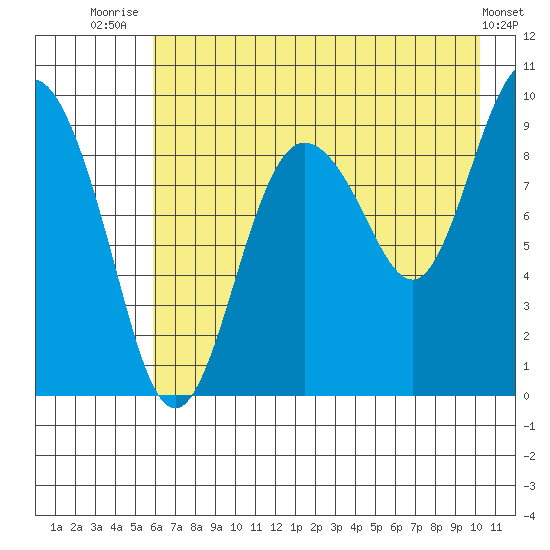 Two Arm Bay tide chart for Friday, August 6, 2021
