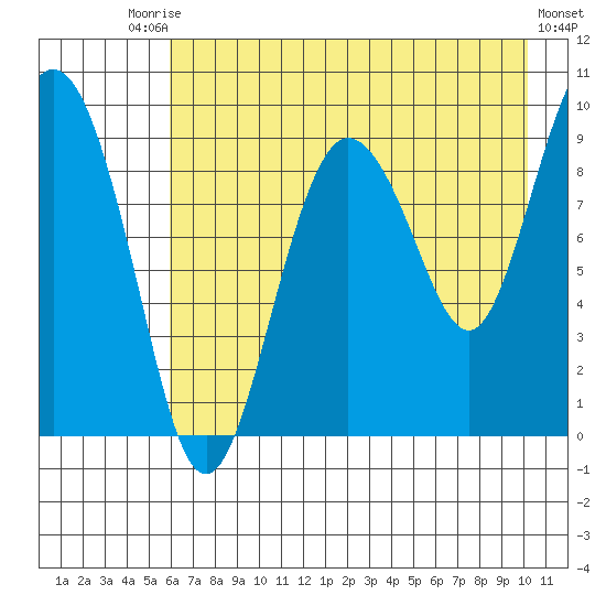 Two Arm Bay tide chart for Saturday, August 7, 2021