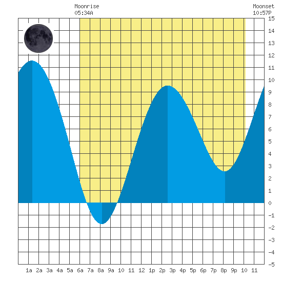 Two Arm Bay tide chart for Sunday, August 8, 2021
