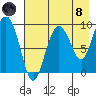 Two Arm Bay tide chart for Sunday, August 8, 2021