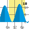 Two Arm Bay tide chart for Friday, September 10, 2021