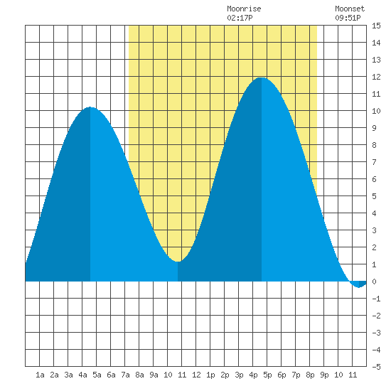 Two Arm Bay tide chart for Saturday, September 11, 2021