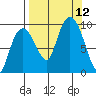 Two Arm Bay tide chart for Sunday, September 12, 2021