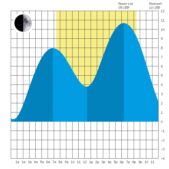 Two Arm Bay tide chart for Monday, September 13, 2021