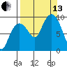 Two Arm Bay tide chart for Monday, September 13, 2021