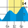 Two Arm Bay tide chart for Tuesday, September 14, 2021