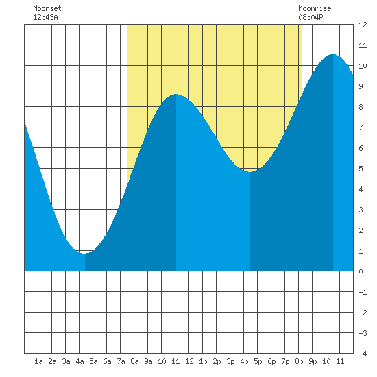 Two Arm Bay tide chart for Thursday, September 16, 2021
