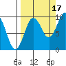 Two Arm Bay tide chart for Friday, September 17, 2021