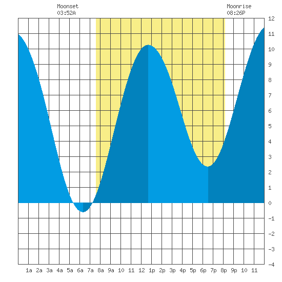 Two Arm Bay tide chart for Saturday, September 18, 2021
