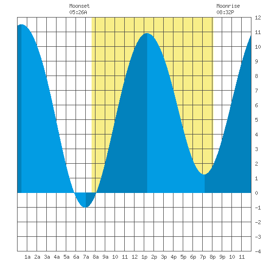Two Arm Bay tide chart for Sunday, September 19, 2021