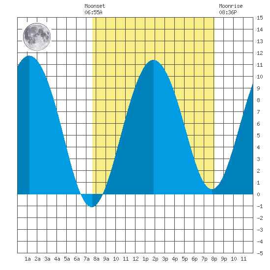 Two Arm Bay tide chart for Monday, September 20, 2021