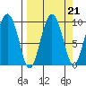 Two Arm Bay tide chart for Tuesday, September 21, 2021