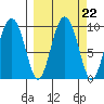 Two Arm Bay tide chart for Wednesday, September 22, 2021