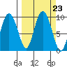 Two Arm Bay tide chart for Thursday, September 23, 2021