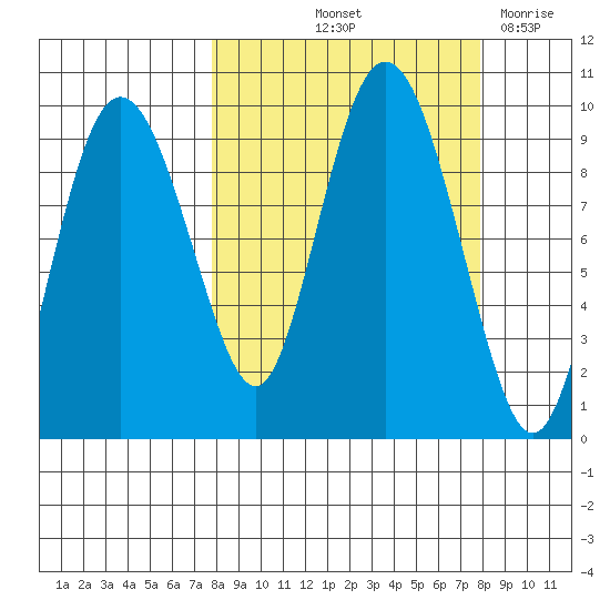 Two Arm Bay tide chart for Friday, September 24, 2021