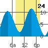 Two Arm Bay tide chart for Friday, September 24, 2021