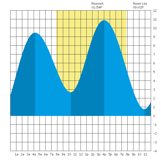 Two Arm Bay tide chart for Saturday, September 25, 2021