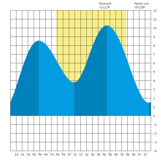 Two Arm Bay tide chart for Sunday, September 26, 2021