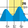 Two Arm Bay tide chart for Sunday, September 26, 2021