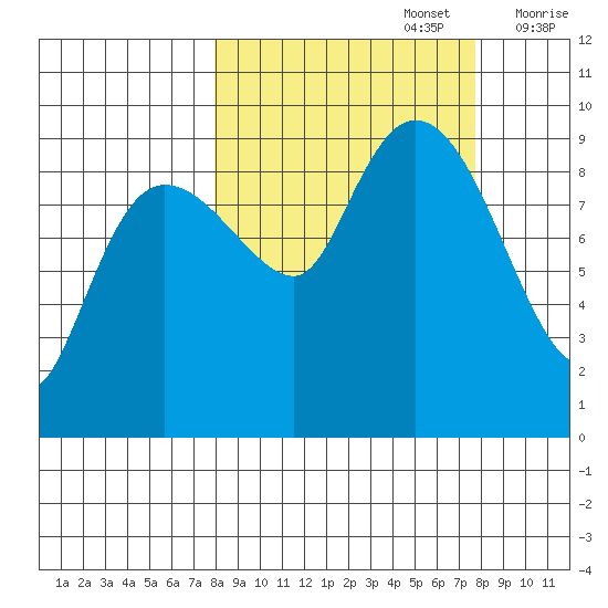 Two Arm Bay tide chart for Monday, September 27, 2021