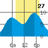 Two Arm Bay tide chart for Monday, September 27, 2021