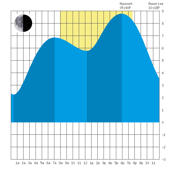 Two Arm Bay tide chart for Tuesday, September 28, 2021