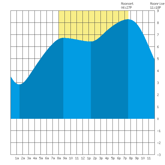 Two Arm Bay tide chart for Wednesday, September 29, 2021