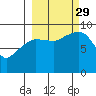 Two Arm Bay tide chart for Wednesday, September 29, 2021