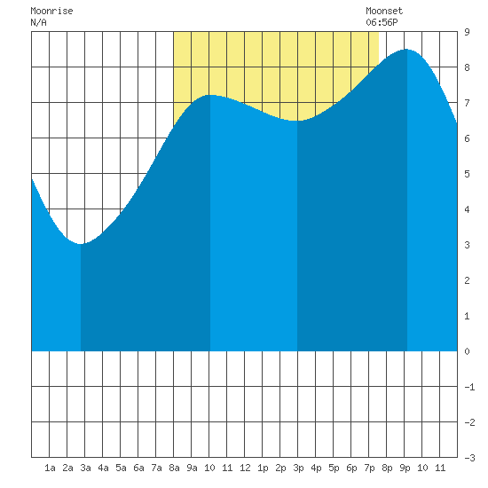 Two Arm Bay tide chart for Thursday, September 30, 2021
