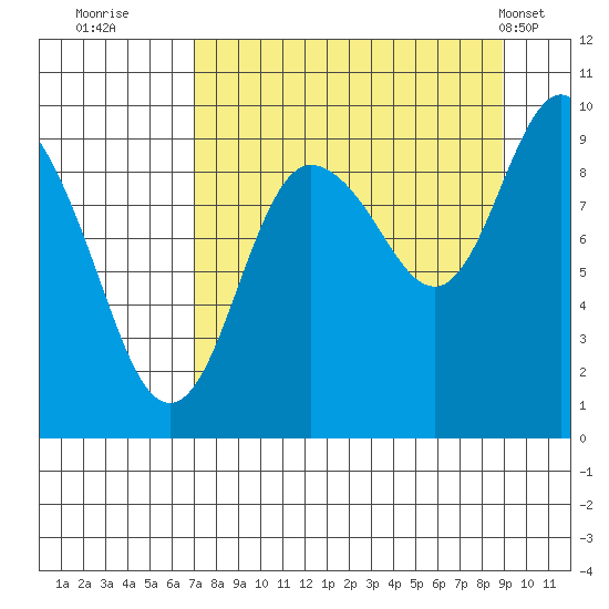 Two Arm Bay tide chart for Friday, September 3, 2021